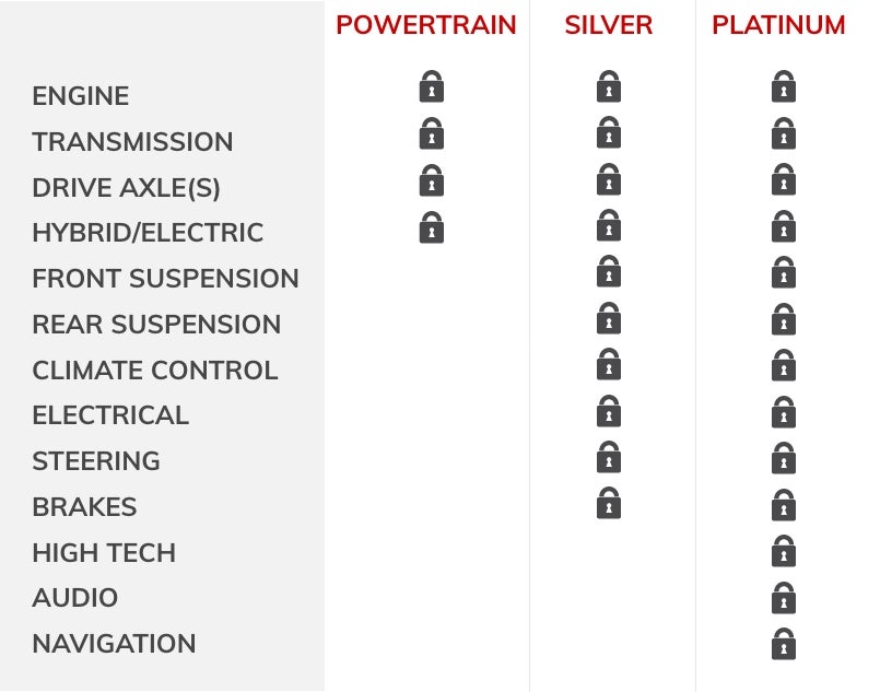 GMC Protection Plan Key Benefits Comparison Chart